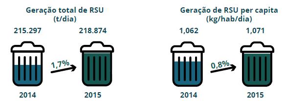 Reino Unido US$ 39 Mil 54,4 Milhões 97 Mil Ton/dia 1,79 Kg/dia Tabela 20: Geração de Resíduos Fonte: http://www.senado.gov.br 7.