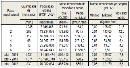 Composição Graviométrica Plásticos (11%) Papel/Papelão (34%) Vidro (6%) Longa Vida (2%) Alumínio (3%) Metais Ferrosos (5%) Outros(4%) Rejeitos (35%) Figura 128: Composição Gravimétrica da Coleta