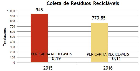 Geração Per Capita de Recicláveis (Pesagem 7 dias - 2016) 0,5 0,45 0,4 0,35 0,3 0,25 0,2 0,15 0,1 0,05 0 0,0791 0,1277 0,4629 0,1539 0,1819 0,216 0,159 0,242 0,0236 0,0437 Figura 151: Geração Per