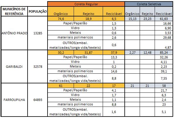 Tabela 82: Comparativos dos Estudos Fonte: Autores (2016) Para que fosse possível utilizar os dados dos estudos mostrados, foi necessário comparar os Municípios do CISGA com os estudados, assim, com