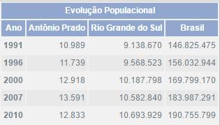 1.4.1 População Antônio Prado possui 12.833 habitantes segundo estatísticas de 2010, 71,96% dessa população reside na zona urbana.