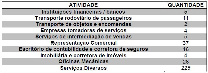 respectivamente, as tabelas com as quantidades de estabelecimentos de serviço, por