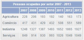 Figura 10: PIB de Antônio Prado Fonte: IBGE (2010) A tabela abaixo, mostra como a população está dividida nos setores: Tabela 4: