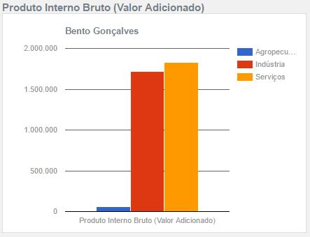 é o da metalurgia, com 12,57%. O município possui em média 293 empresas que produzem maquinas e equipamentos para as indústrias moveleiras e para vinícolas.