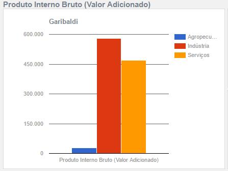 Figura 68: PIB de Garibaldi Fonte: IBGE (2013) O setor secundário, é o mais representativo, com aproximadamente 49%.