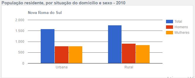 4.8.3.5 Pedologia Os solos mais frequentes são: Latossolo Vermelho Distrófico e combinação de Chernossolo Argilúvico Férrico com Neossolo Litólico Distrófico. 4.8.3.6 Uso do Solo Utilizados principalmente para a agropecuária, porém grande parte do território ainda possui cobertura de floresta.