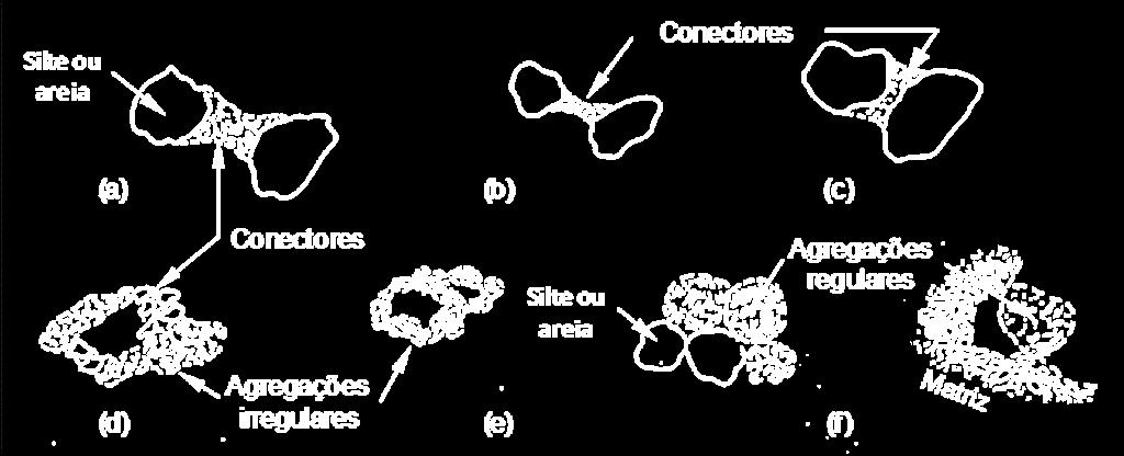 ESTRUTURA DOS SOLOS Aglomerados a) b) c) conectores d) agregações irregulares conectadas por aglomerados e) agregações irregulares em formato