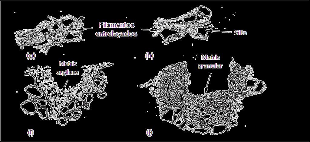 ESTRUTURA DOS SOLOS Aglomerados g) filamentos de partículas de argila entrelaçados h) filamentos de partículas de argila