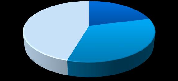Faturamento Mensal (no mês de jul/14) Evolução Recente 46% Faturamento (Julho/14) 21% 60% 50% 40% 30% 48% 48% 49% 50% 48% 27% 26% 27% 31% 28% 42% 36% 49% 34% 46% 46% 46% 46% 46% 43% 35% 32% 36% 34%