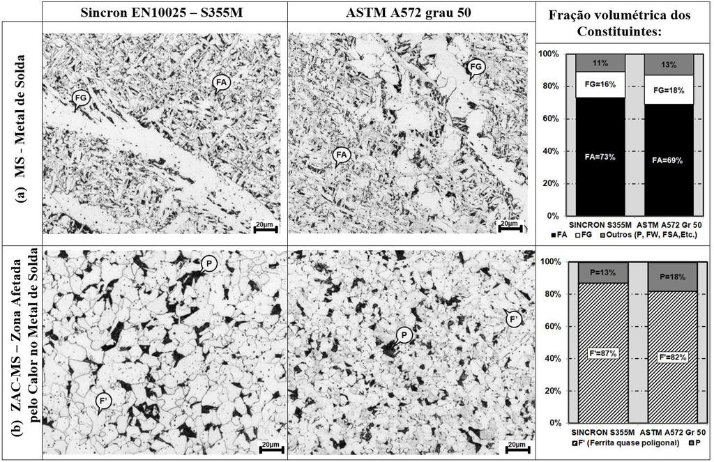 Borba et al. Figura 4. Microestrtura do MS. Ataque nital 4%. Na Figura 5 são apresentadas as microestruturas identificadas na região de grãos grosseiros (RGG) da ZAC das juntas soldadas avaliadas.