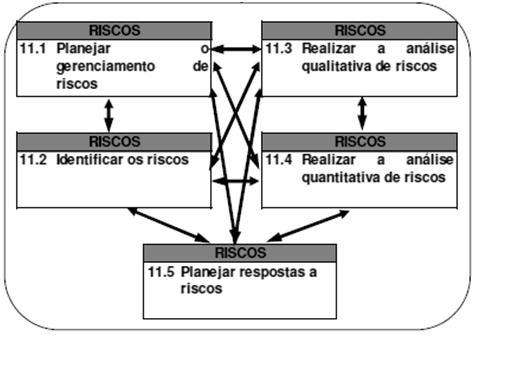 Figura 01 Relacionamento dos processos de Riscos de acordo com o PMBOK 2008.