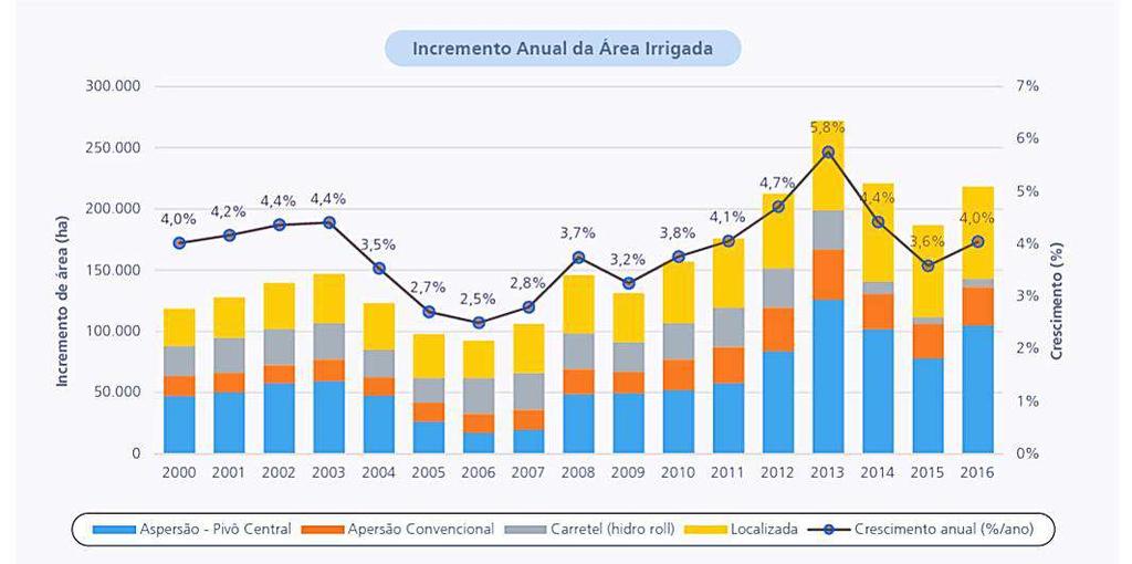 Aspersão Pivô Central Localizada Incremento anual da área irrigada mecanizada por grupos de sistemas (2000 a 2016).