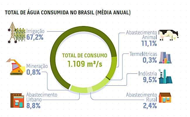 Fonte: Conjuntura de recursos hídricos Brasil Relatório pleno (2017) Há