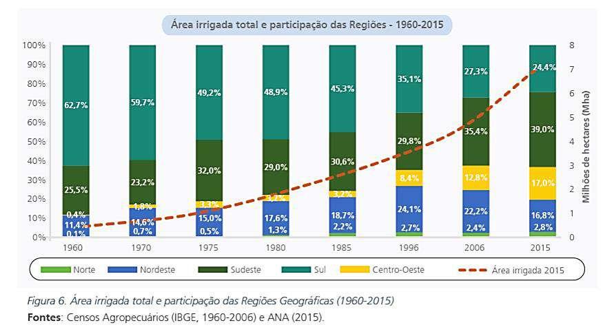 Início da irrigação no Brasil: final do século XIX e início do século XX: arroz irrigado no Rio Grande do Sul operação de reservatório de água em 1903 Cadro.