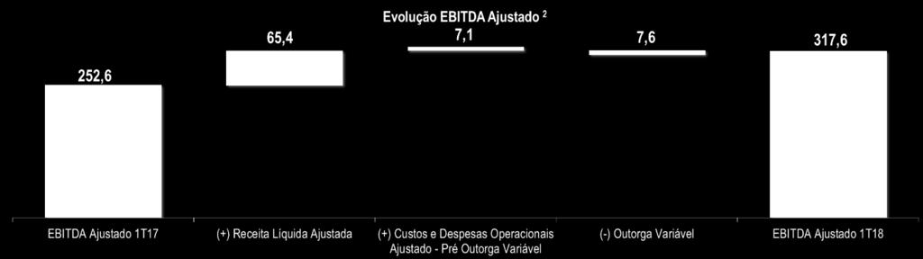 4. EBITDA & MARGEM EBITDA Ebitda e Margem Ebitda (MM) EBIT 112,2 62,5 79,5% (+) Depreciação & Amortização 205,5 190,1 8,1% EBITDA¹ 317,6 252,6 25,7% (+) Ajustes 0,0 0,0 0,0% (-) Receita de Construção