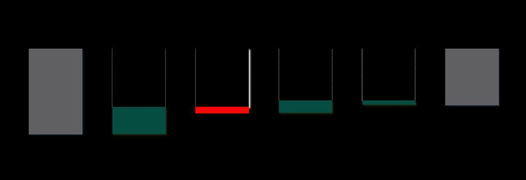 6. RESULTADO LÍQUIDO Resultado Líquido Lucro/Prejuízo do Exercício -136,7-205,7-33,5% A Companhia apresenta no 1T18 resultado líquido negativo de R$ 136,7 milhões, que corresponde a melhora de 33,5%