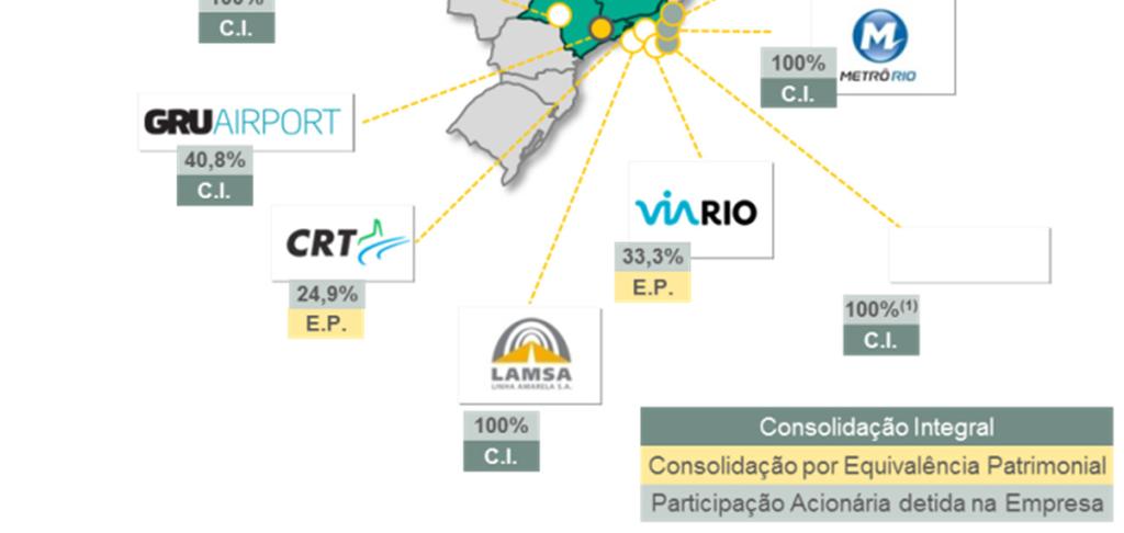 Construção 0,7 ¹ Investimento apresentado sob ótica de caixa, excluindo os valores da outorga fixa de GRU Airport, assim como outros efeitos não