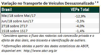 DESEMPENHO OPERACIONAL A GREVE DOS CAMINHONEIROS DESTAQUE DO PERÍODO No período de 21 a 31 de maio de 2018, o país vivenciou uma paralisação no setor de transporte de cargas, impactando negativamente