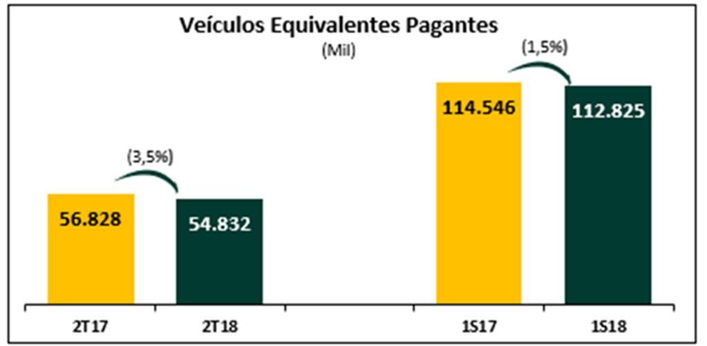 973-2,0% Veículos pesados 25.678 26.601-3,5% 52.068 52.