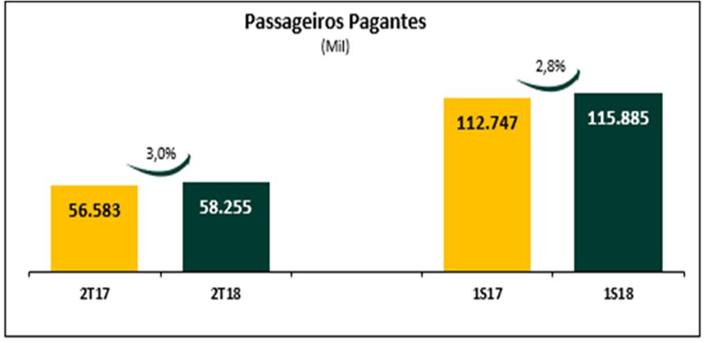 Esse aumento foi ocasionado pelo início das operações do VLT Carioca, em julho de 2016, ainda em fase de ramp-up.