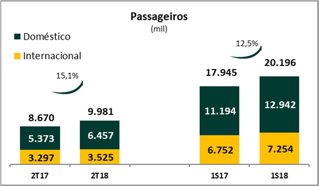 passageiros, destacam-se: Como principais fatores para o aumento no número de (i) (ii) (iii) (iv) consolidação dos hubs internacionais das principais companhias aéreas domésticas; fomento das