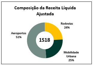 No caso da CART, além do reajuste tarifário, a companhia também obteve uma readequação tarifária contratual em duas praças de pedágio onde as pistas foram duplicadas.