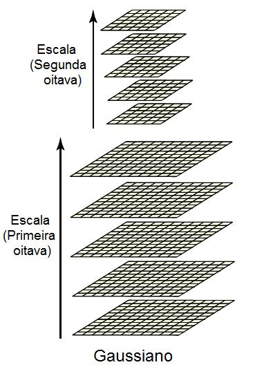 31 F ( x, y, σ ) = G ( x, y, σ ) I ( x, y) (.1) g g onde σ g denota o desvio padrão do filtro Gaussiano e define a escala ou nível da imagem filtrada F(x, y, σ g ).