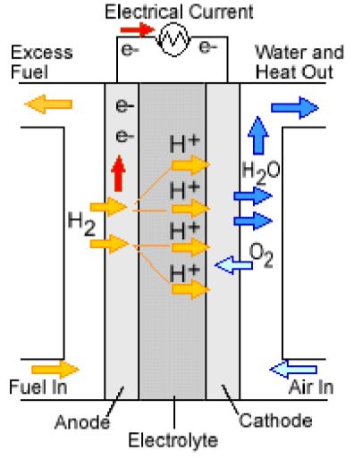 Células a hidrogênio Geração de energia elétrica a partir do hidrogênio. Eficiência TtW de até 50%, emissão de vapor de água.