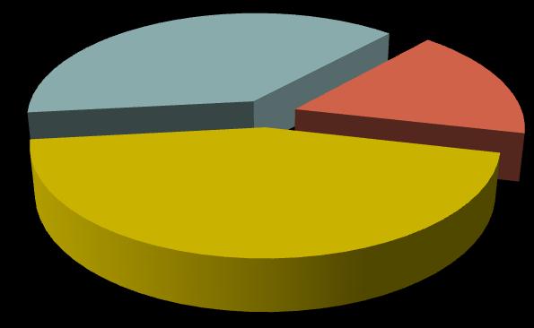 III. Não Financeiras Dimensão das