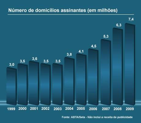 Número de assinantes TV por assinatura no Brasil Número de assinantes permaneceu estagnado nos primeiros anos da década e