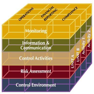 COSO I - Estrutura de Controle Interno - 1992 Definição de controle interno Componentes e princípios; Atingimento de