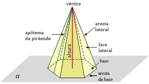 AULA 01 PIRÂMIDES Observe a representação de uma pirâmide: CLASSIFICAÇÃO DE UMA PIRÂMIDE Podemos classificar as pirâmides quanto ao número de lados do polígono da base (triangular, quadrangular,