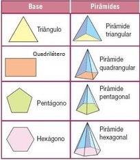 A seguir, temos algumas pirâmides e suas classificações: Observação 1: Uma pirâmide é tal que o polígono de sua base deve estar contido em um plano α que, por sua vez, não pode conter o vértice dela.