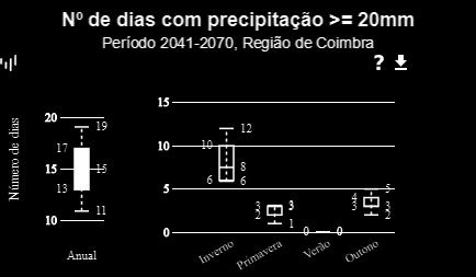 Figura 29. Número de dias com precipitação igual ou superior a 50 mm normais climatológicas para a região de Aveiro, para o período de referência 1971-2000 simulado e simulação do cenário RCP4.