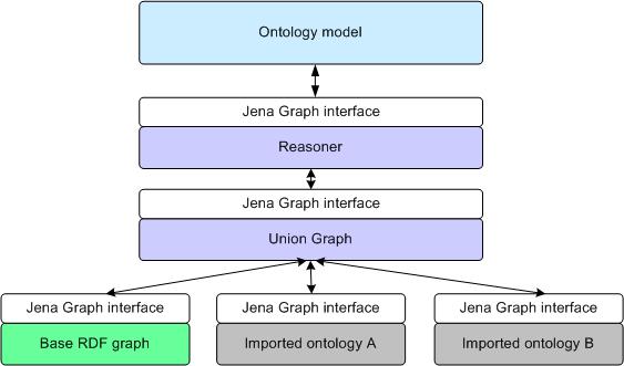 4.5 O arcabouço Jena 39 Figura 4.3: Jena Ontology API - Estrutura interna com importações [24] Cada ontologia importada é mantida em um grafo próprio.