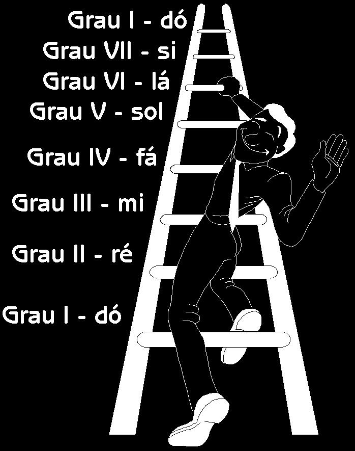 . Para cifrar numericamente um acorde, analisam-se os intervalos que o baixo do acorde forma com cada nota acima dele. Estes números são escritos fora da pauta, abaixo do acorde. Estado fundamental 1.