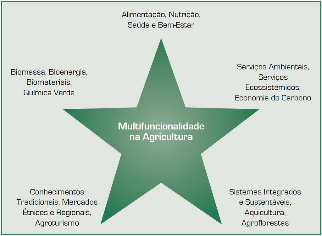 Futuros Possíveis para a Agricultura Agricultura A