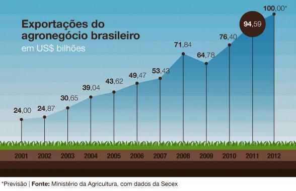 Trajetória Recente da Agricultura Brasileira O Brasil se tornou um dos maiores exportadores de