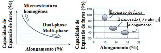 graus DP500 e DP600 as variações de limite de escoamento (LE) e de resistência (LR) são mais pronunciadas para DP600, principalmente em altas temperaturas de encharque.