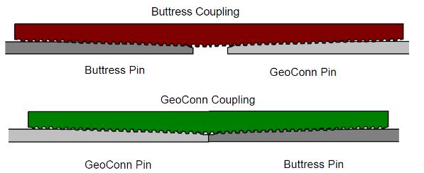 Intercambiável (Geoconn x API) O procedimento de acoplamento entre API Buttress x Geoconn em tubos e acessórios é definido pela luva.