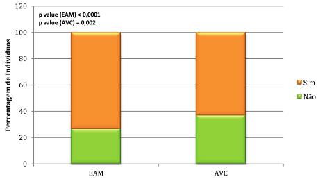 Dos indivíduos com história de EAM e AVC, 73,2% e 63% apresentavam HTA, respetivamente.