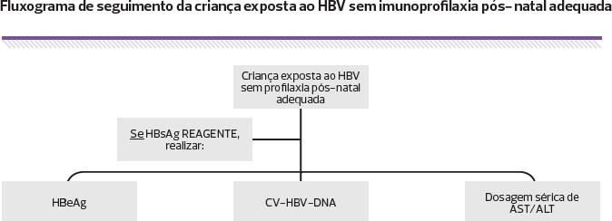 Prevenção de hepatite B nos