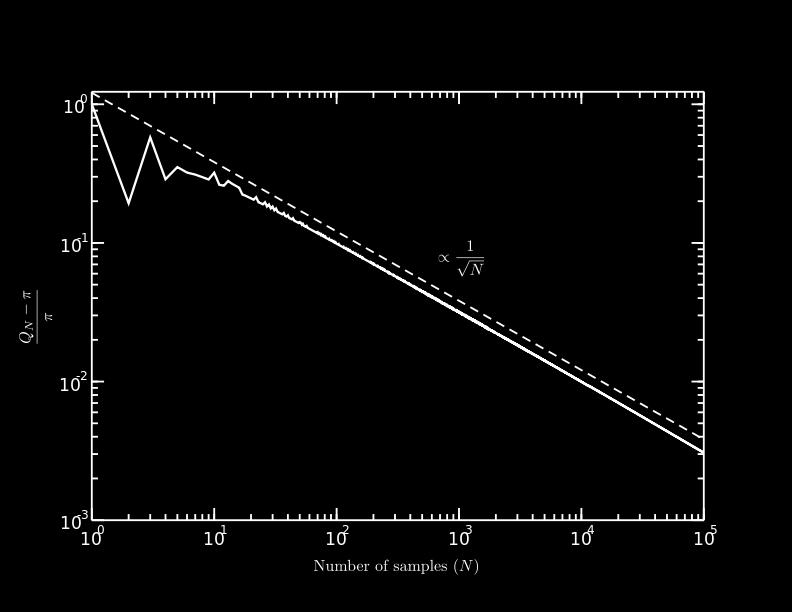 SEM de SE(Mn ) = /sqrt(n) Erro relativo = 4Mn / Teoria e