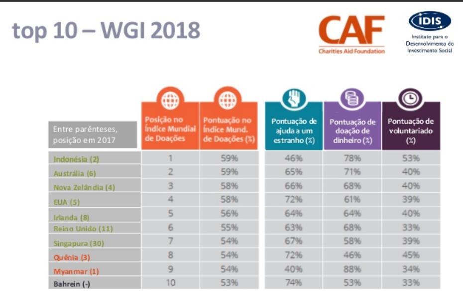 TOP 10 WGI 2018: Indonésia Austrália Nova Zelândia
