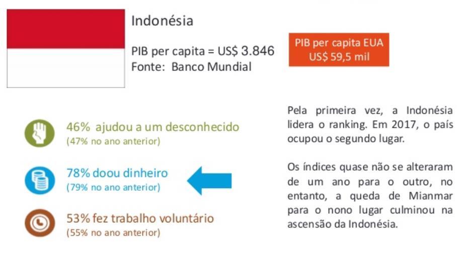 1ª Indonésia: No topo do ranking PIB per capita = US$ 3.