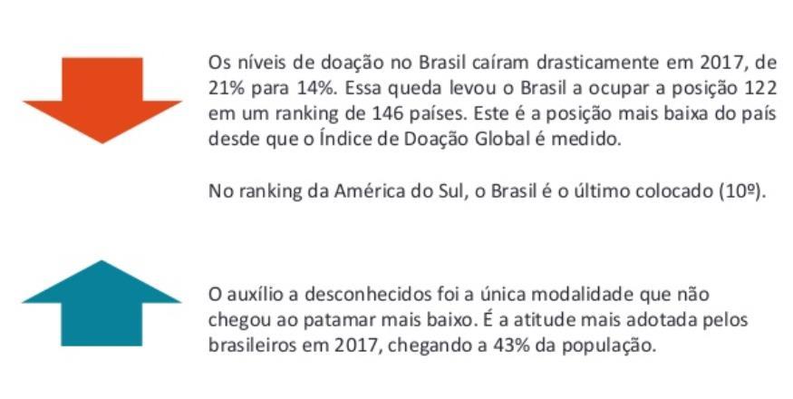 Brasil destaques: O auxílio a desconhecidos foi a única modalidade