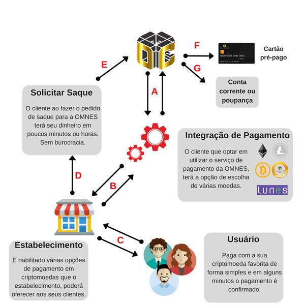 14. OMNES PAY As criptomoedas tornaram-se um novo meio de pagamento para facilitar as transações financeiras feitas na internet,