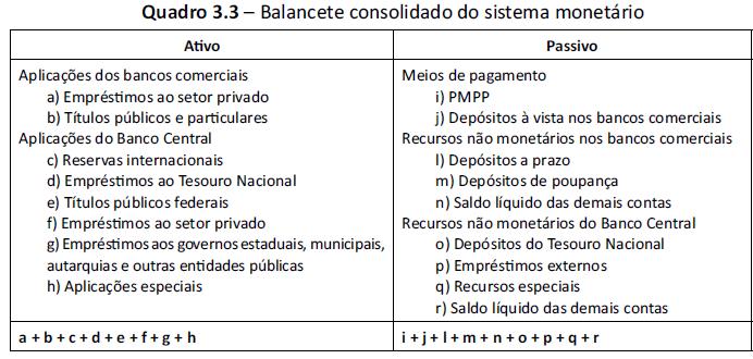 Sistema Monetário Consolidado MP = PMPP+ DV = Ativo SM