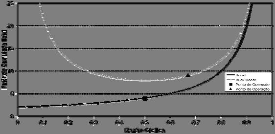 Figura 5 Cmparaçã entre as curvas teóricas das ptências cmutadas pels cnversres bst e buck-bst. Tabela 2 Cmpnentes ds estágis de ptência ds cnversres elevadres.