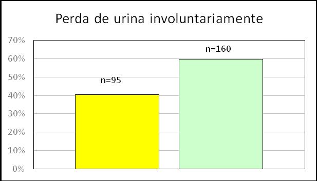 Gráfico 1 Percentil de prevalência da incontinência urinária relatada (n=235) Legenda: idosas incontinentes idosas continentes Tabela 2 Variáveis de incontinência urinária (n=98).
